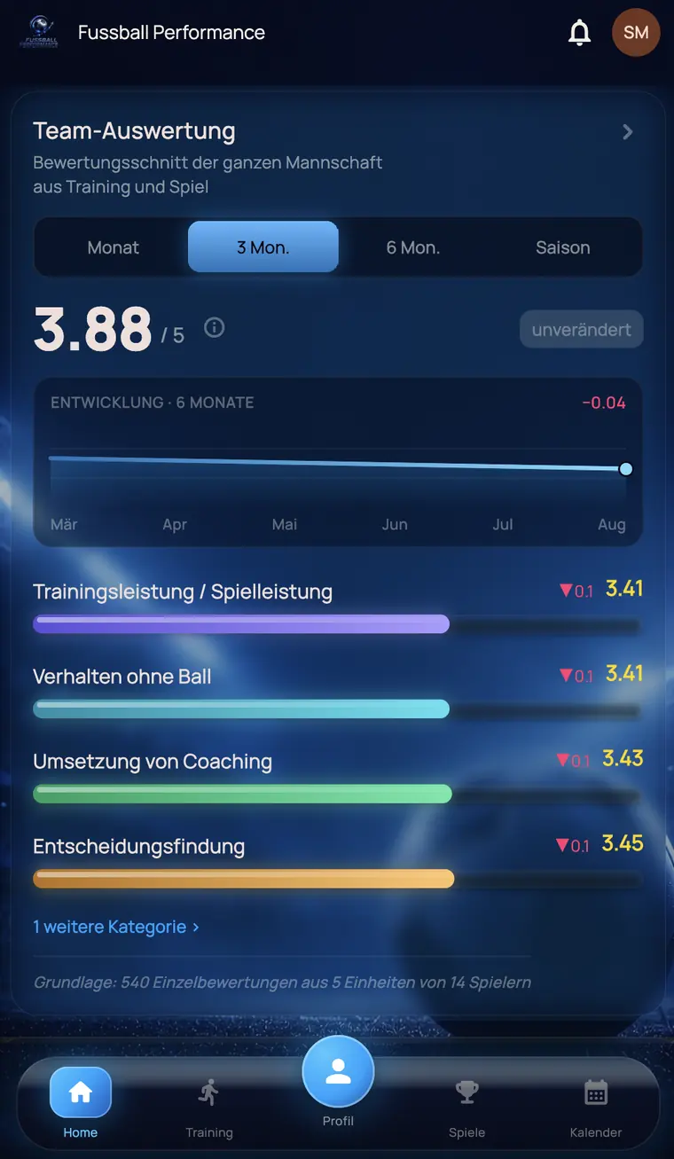 Team report for the coach with average rating and development per category